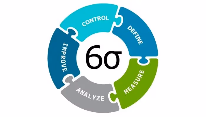 Six Sigma DMAIC process steps for quality improvement