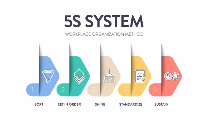 Infographic illustrating the 5S Lean workplace organization method: Sort, Set in Order, Shine, Standardize, Sustain.