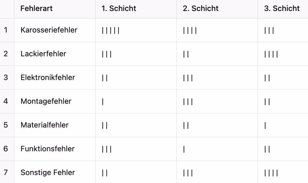 Tabelle mit einer Fehlersammelliste aus der Fertigung in der Automobilindustrie