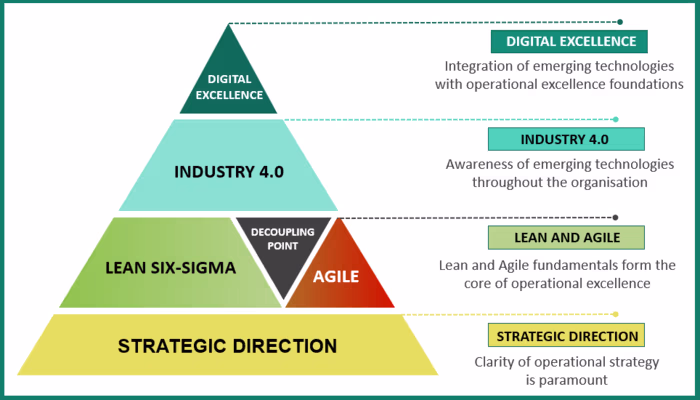 A pyramid diagram illustrating the hierarchy of strategic direction, lean methodologies, industry advancements, and digital excellence in operational strategy.