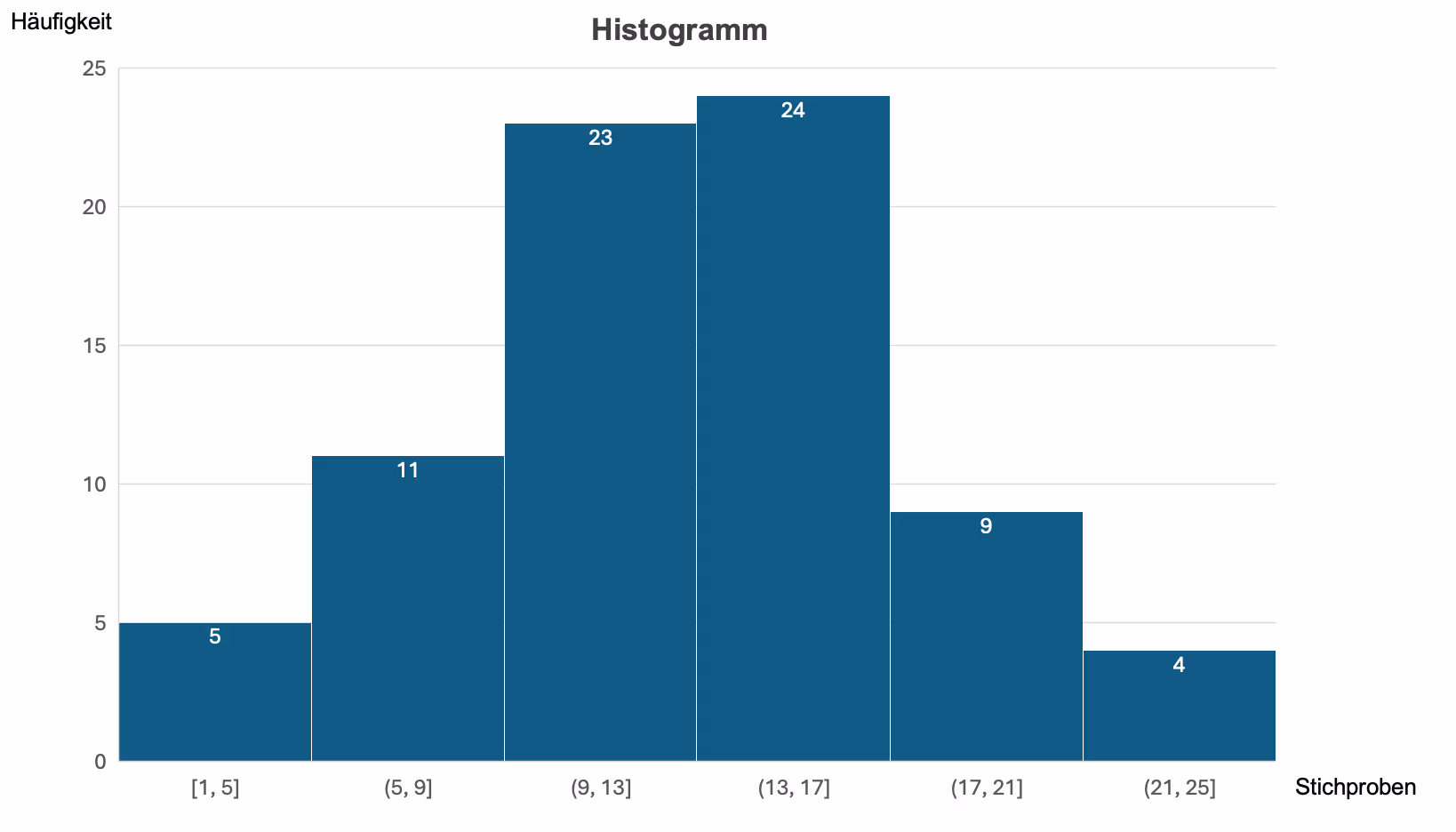 Histogramm als eines der 7 Qualitätswerkzeuge (Q7) im Qualitätsmanagement