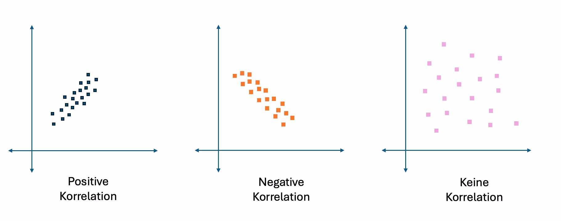Korrelationsdiagramm (Streudiagramm) im Qualitätsmanagement als eines der Q7 Tools