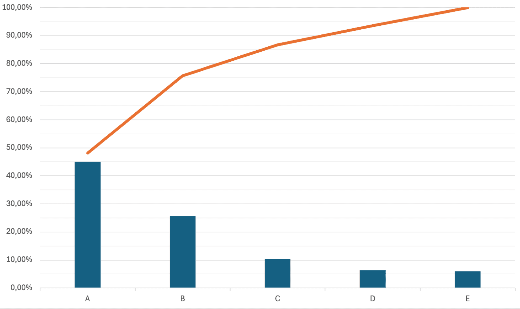 Pareto-Diagramm, Pareto-Analyse