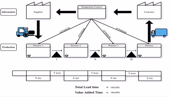 Werstromanalyse und Value Stream Mapping (VSM) zur Optimierung von Produktionsprozessen