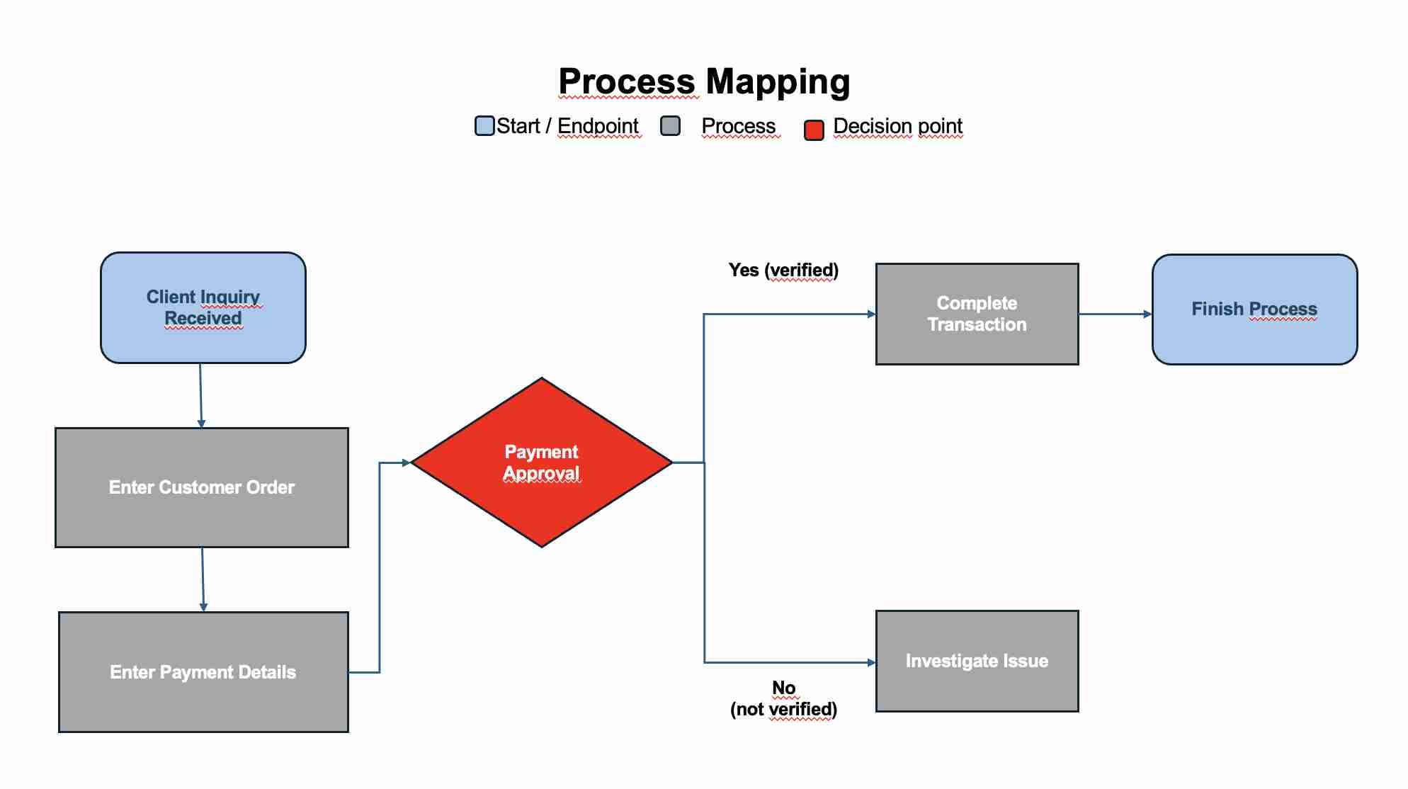 Process Mapping diagram showing customer order flow and payment approval.